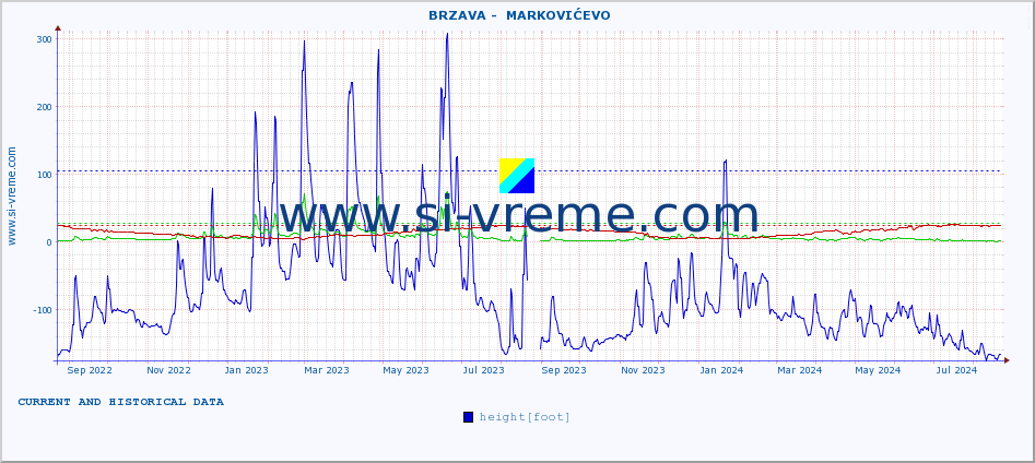  ::  BRZAVA -  MARKOVIĆEVO :: height |  |  :: last two years / one day.