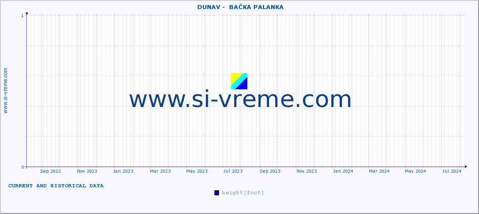  ::  DUNAV -  BAČKA PALANKA :: height |  |  :: last two years / one day.