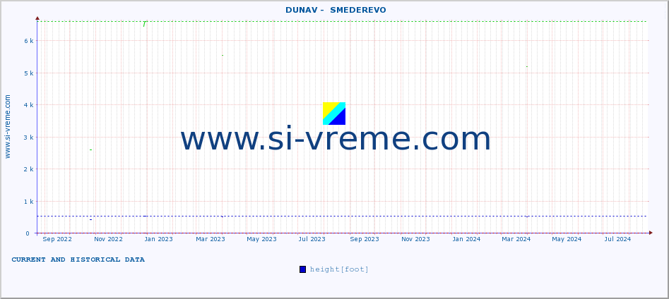  ::  DUNAV -  SMEDEREVO :: height |  |  :: last two years / one day.