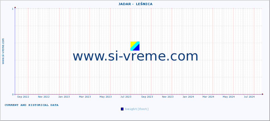  ::  JADAR -  LEŠNICA :: height |  |  :: last two years / one day.