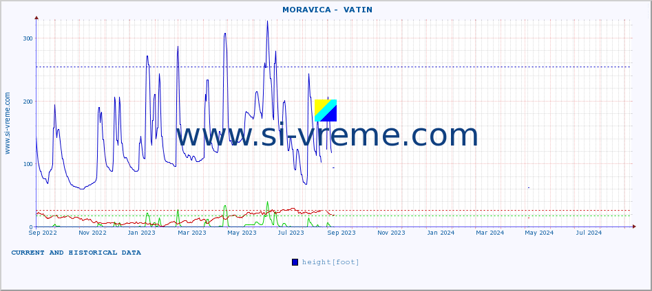  ::  MORAVICA -  VATIN :: height |  |  :: last two years / one day.