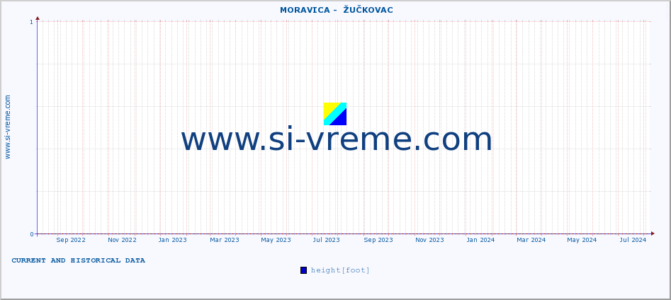  ::  MORAVICA -  ŽUČKOVAC :: height |  |  :: last two years / one day.