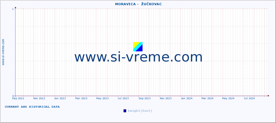  ::  MORAVICA -  ŽUČKOVAC :: height |  |  :: last two years / one day.