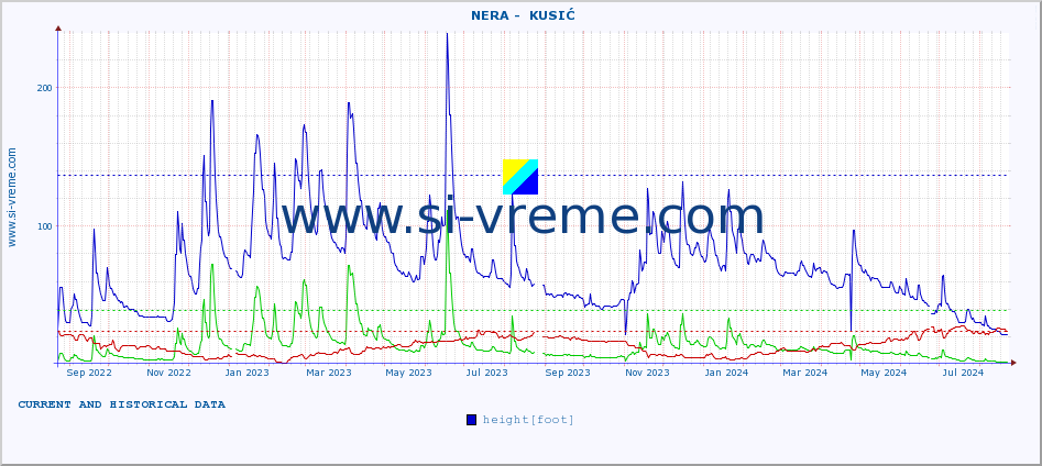  ::  NERA -  KUSIĆ :: height |  |  :: last two years / one day.