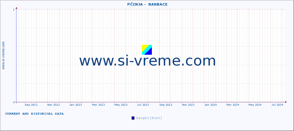  ::  PČINJA -  BARBACE :: height |  |  :: last two years / one day.