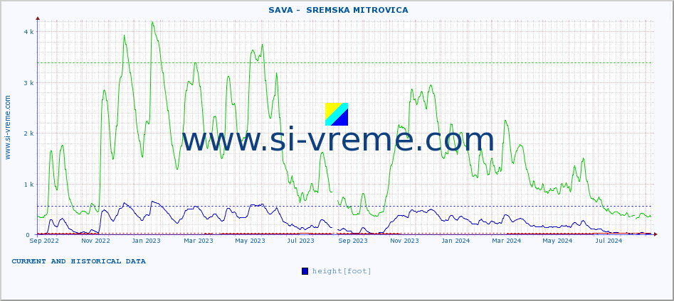  ::  SAVA -  SREMSKA MITROVICA :: height |  |  :: last two years / one day.