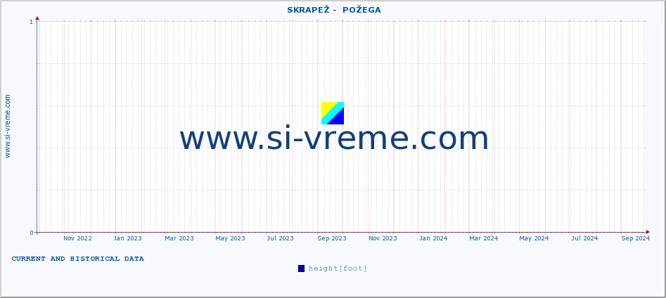  ::  SKRAPEŽ -  POŽEGA :: height |  |  :: last two years / one day.