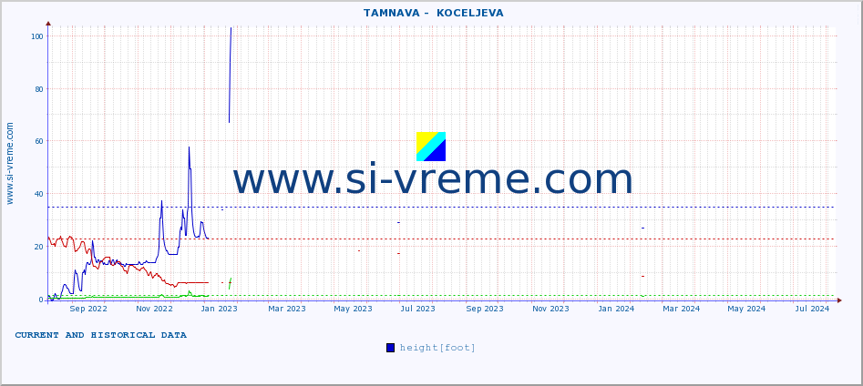  ::  TAMNAVA -  KOCELJEVA :: height |  |  :: last two years / one day.