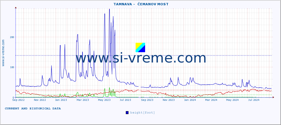  ::  TAMNAVA -  ĆEMANOV MOST :: height |  |  :: last two years / one day.