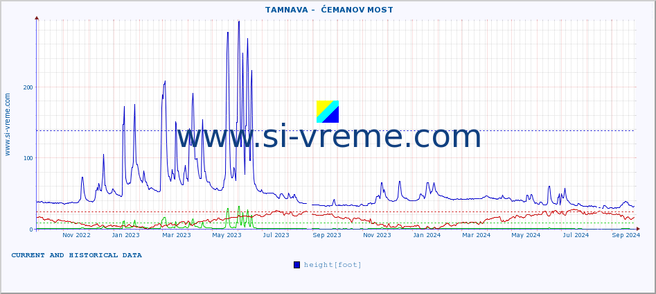  ::  TAMNAVA -  ĆEMANOV MOST :: height |  |  :: last two years / one day.