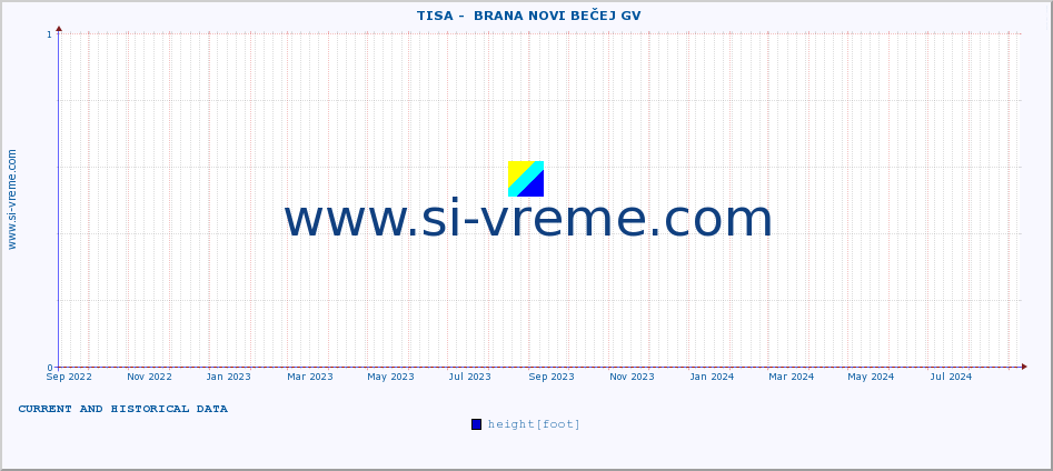  ::  TISA -  BRANA NOVI BEČEJ GV :: height |  |  :: last two years / one day.