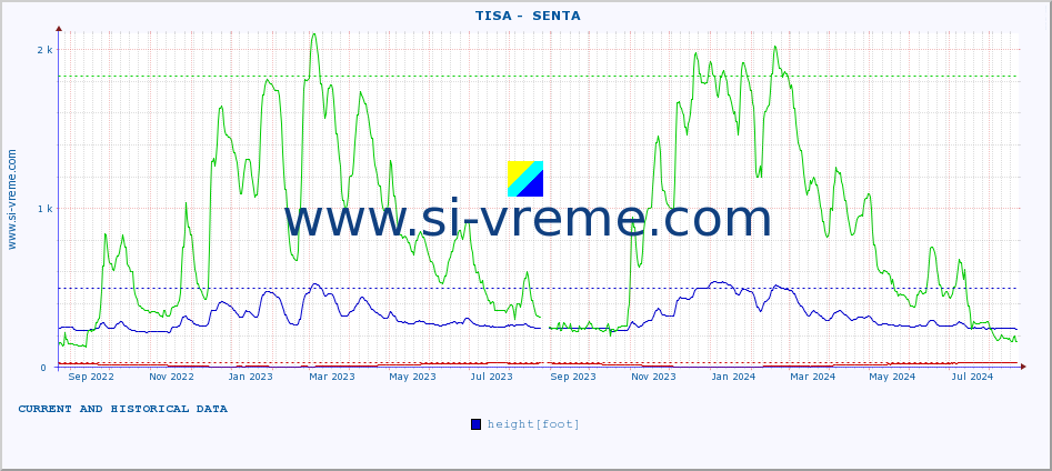  ::  TISA -  SENTA :: height |  |  :: last two years / one day.