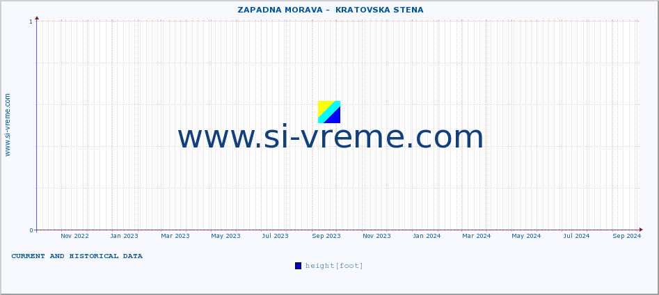  ::  ZAPADNA MORAVA -  KRATOVSKA STENA :: height |  |  :: last two years / one day.