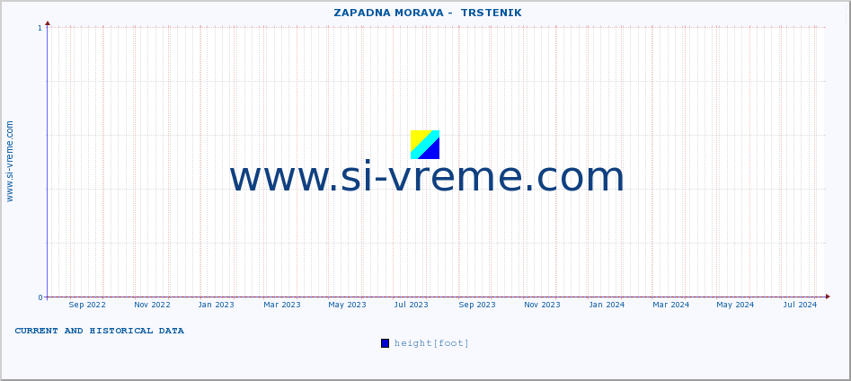  ::  ZAPADNA MORAVA -  TRSTENIK :: height |  |  :: last two years / one day.