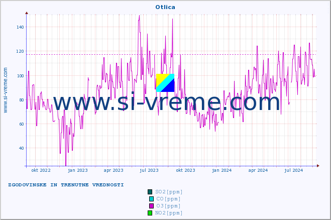 POVPREČJE :: Otlica :: SO2 | CO | O3 | NO2 :: zadnji dve leti / en dan.