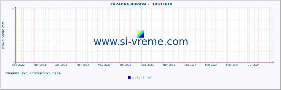  ::  ZAPADNA MORAVA -  TRSTENIK :: height |  |  :: last two years / one day.