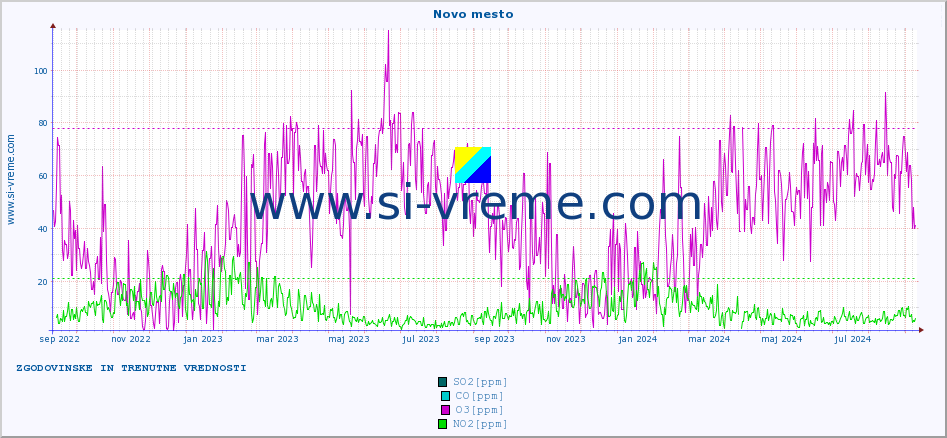 POVPREČJE :: Novo mesto :: SO2 | CO | O3 | NO2 :: zadnji dve leti / en dan.