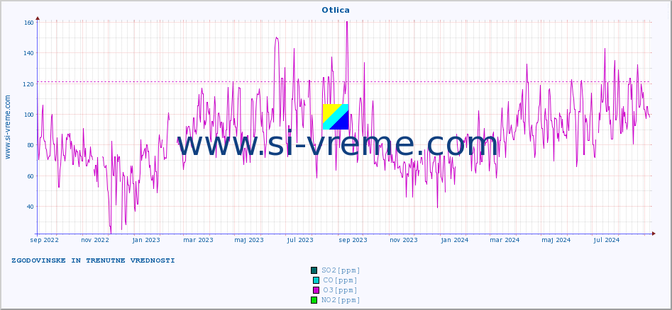 POVPREČJE :: Otlica :: SO2 | CO | O3 | NO2 :: zadnji dve leti / en dan.