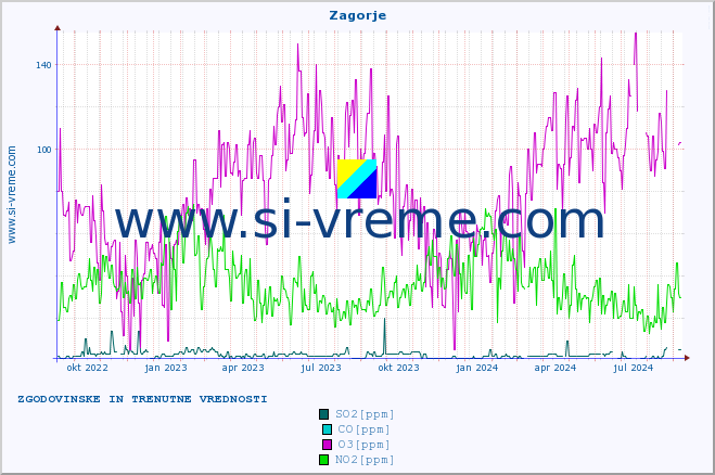 POVPREČJE :: Zagorje :: SO2 | CO | O3 | NO2 :: zadnji dve leti / en dan.