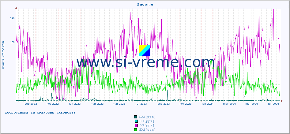 POVPREČJE :: Zagorje :: SO2 | CO | O3 | NO2 :: zadnji dve leti / en dan.