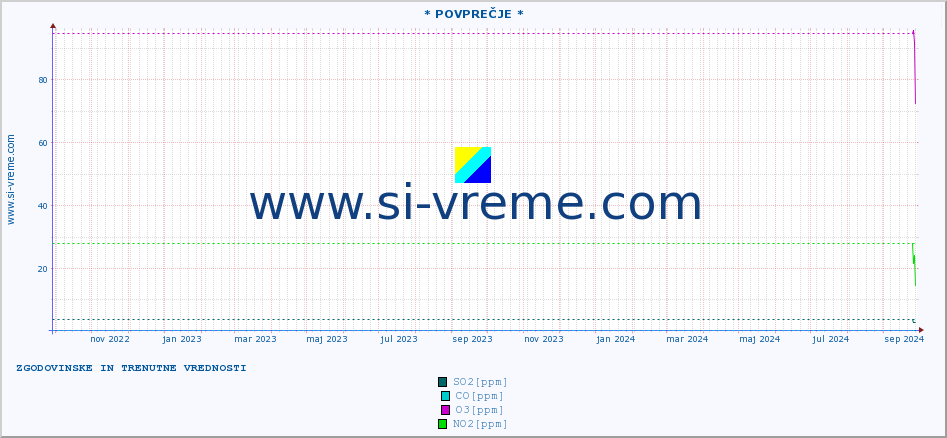 POVPREČJE :: * POVPREČJE * :: SO2 | CO | O3 | NO2 :: zadnji dve leti / en dan.