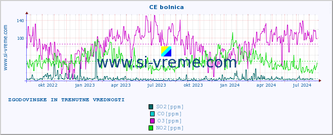 POVPREČJE :: CE bolnica :: SO2 | CO | O3 | NO2 :: zadnji dve leti / en dan.