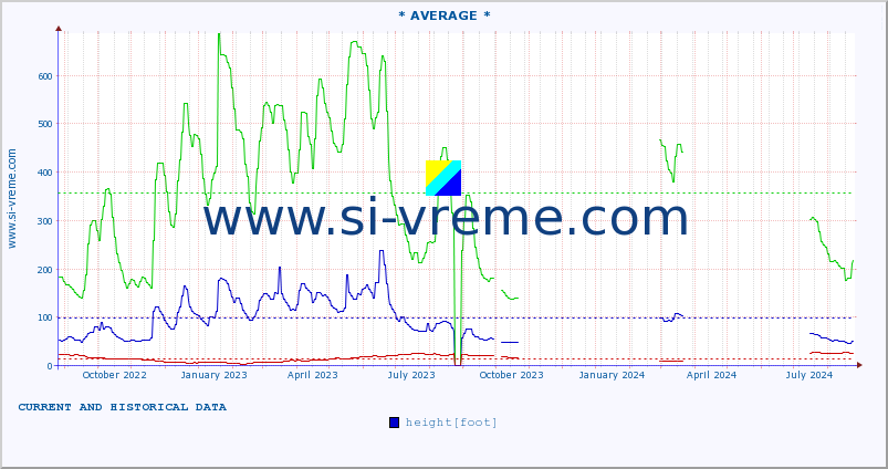  :: * AVERAGE * :: height |  |  :: last two years / one day.