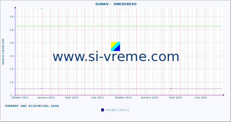  ::  DUNAV -  SMEDEREVO :: height |  |  :: last two years / one day.