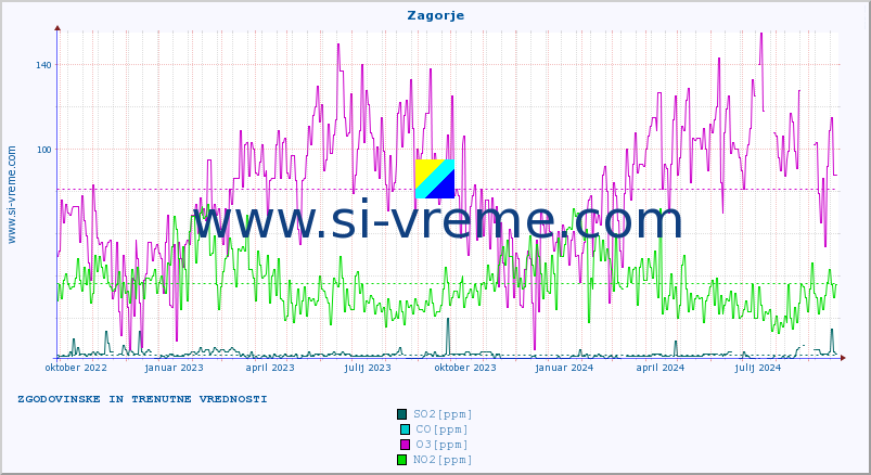 POVPREČJE :: Zagorje :: SO2 | CO | O3 | NO2 :: zadnji dve leti / en dan.