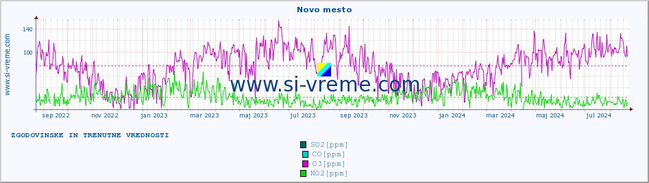 POVPREČJE :: Novo mesto :: SO2 | CO | O3 | NO2 :: zadnji dve leti / en dan.