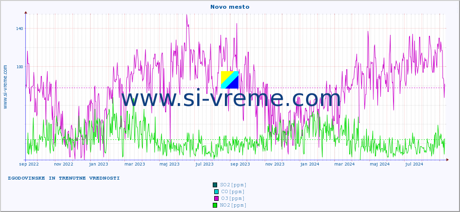 POVPREČJE :: Novo mesto :: SO2 | CO | O3 | NO2 :: zadnji dve leti / en dan.