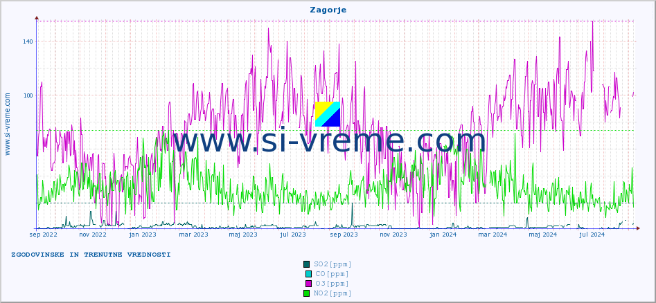 POVPREČJE :: Zagorje :: SO2 | CO | O3 | NO2 :: zadnji dve leti / en dan.
