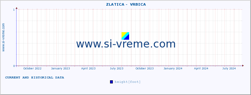  ::  ZLATICA -  VRBICA :: height |  |  :: last two years / one day.