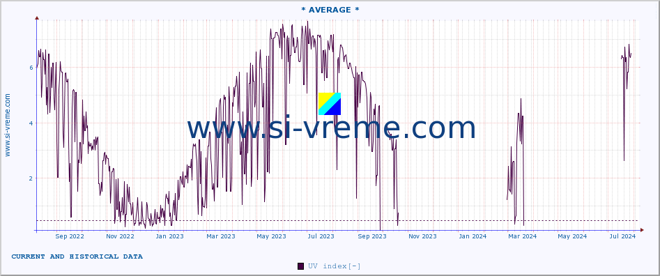  :: * AVERAGE * :: UV index :: last two years / one day.