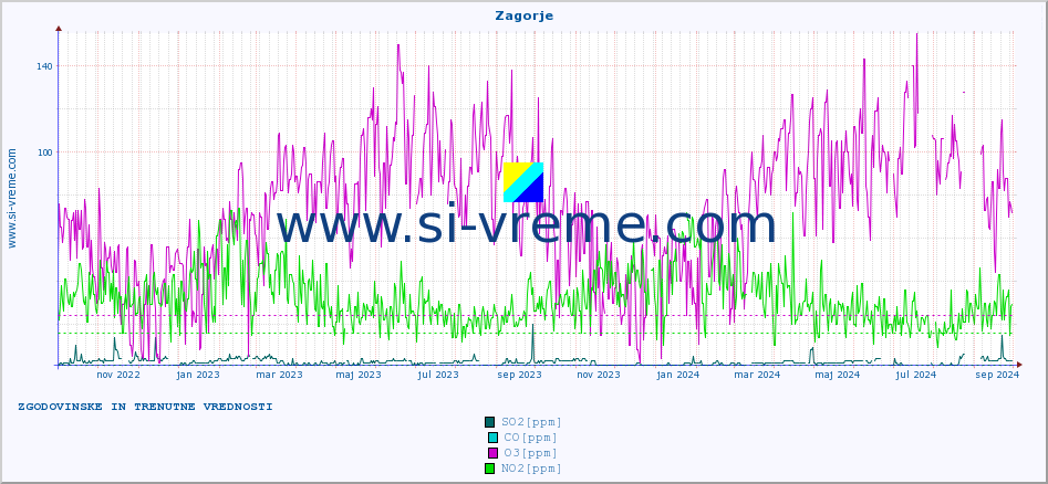 POVPREČJE :: Zagorje :: SO2 | CO | O3 | NO2 :: zadnji dve leti / en dan.