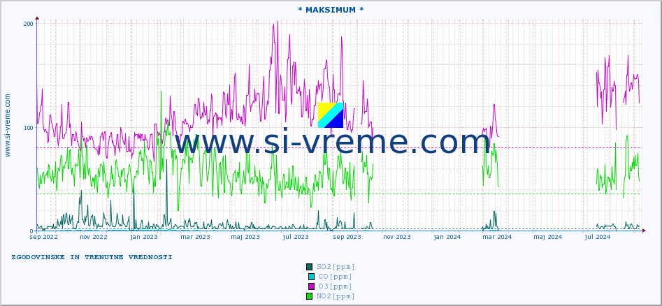 POVPREČJE :: * MAKSIMUM * :: SO2 | CO | O3 | NO2 :: zadnji dve leti / en dan.