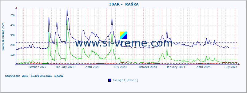  ::  IBAR -  RAŠKA :: height |  |  :: last two years / one day.