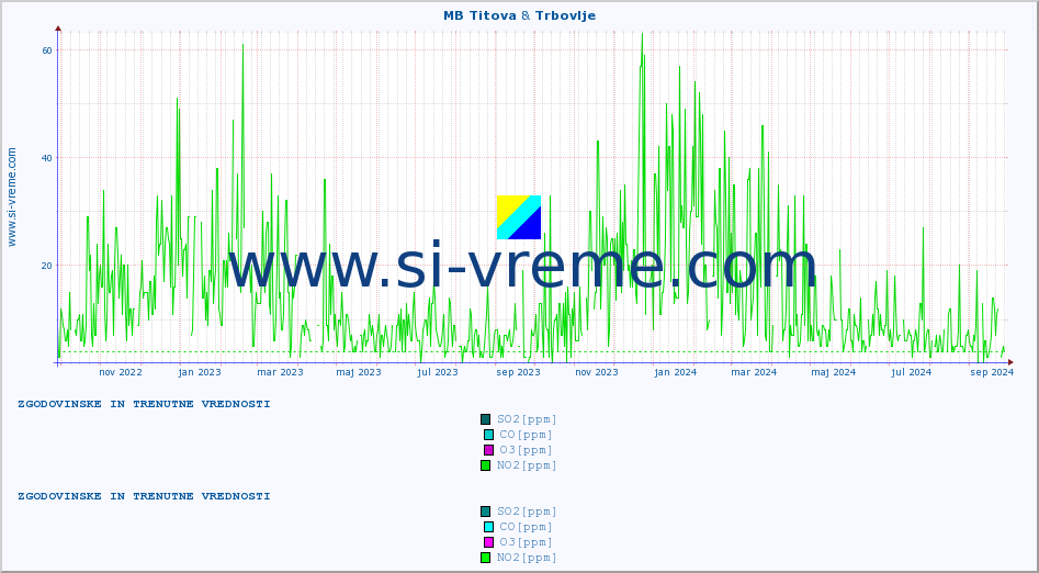 POVPREČJE :: MB Titova & Trbovlje :: SO2 | CO | O3 | NO2 :: zadnji dve leti / en dan.
