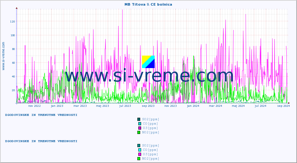 POVPREČJE :: MB Titova & CE bolnica :: SO2 | CO | O3 | NO2 :: zadnji dve leti / en dan.