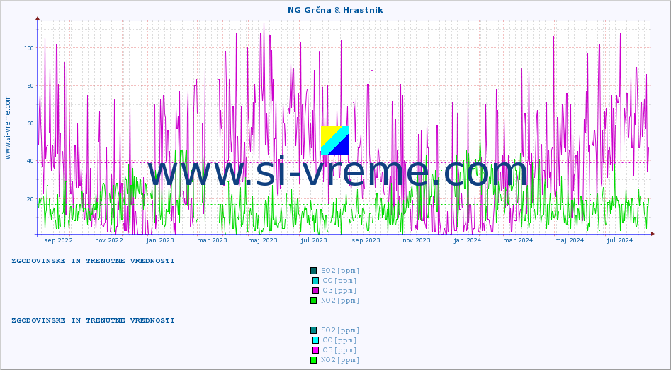 POVPREČJE :: NG Grčna & Hrastnik :: SO2 | CO | O3 | NO2 :: zadnji dve leti / en dan.