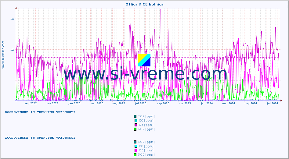 POVPREČJE :: Otlica & CE bolnica :: SO2 | CO | O3 | NO2 :: zadnji dve leti / en dan.