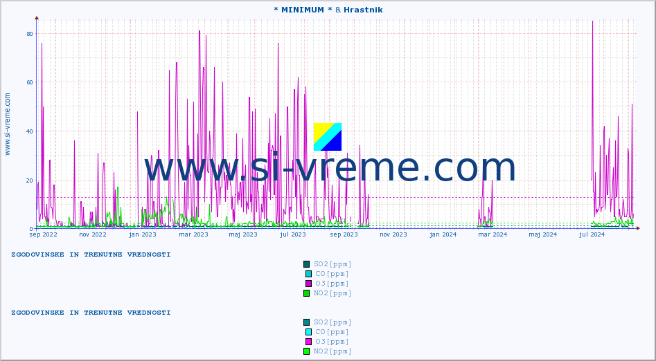 POVPREČJE :: * MINIMUM * & Hrastnik :: SO2 | CO | O3 | NO2 :: zadnji dve leti / en dan.