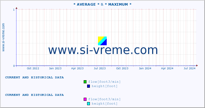  :: * AVERAGE * & * MAXIMUM * :: flow | height :: last two years / one day.