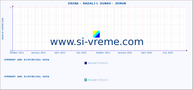  ::  DRINA -  RADALJ &  DUNAV -  ZEMUN :: height |  |  :: last two years / one day.