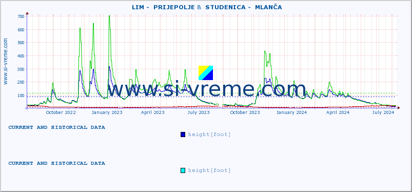  ::  LIM -  PRIJEPOLJE &  STUDENICA -  MLANČA :: height |  |  :: last two years / one day.