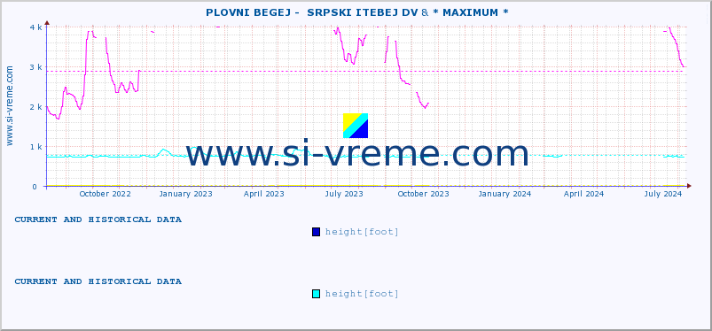  ::  PLOVNI BEGEJ -  SRPSKI ITEBEJ DV &  SVRLJIŠKI TIMOK -  RGOŠTE :: height |  |  :: last two years / one day.