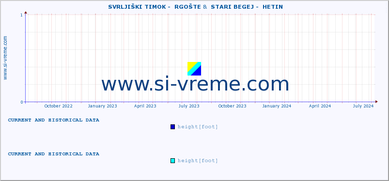  ::  SVRLJIŠKI TIMOK -  RGOŠTE &  STARI BEGEJ -  HETIN :: height |  |  :: last two years / one day.