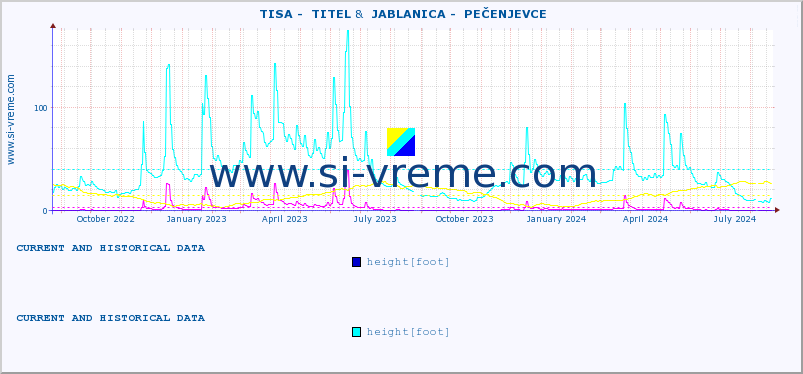  ::  TISA -  TITEL &  JABLANICA -  PEČENJEVCE :: height |  |  :: last two years / one day.