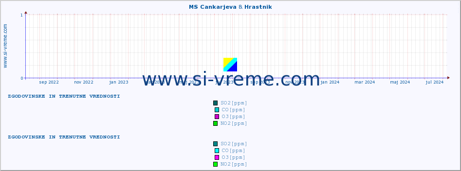 POVPREČJE :: MS Cankarjeva & Hrastnik :: SO2 | CO | O3 | NO2 :: zadnji dve leti / en dan.