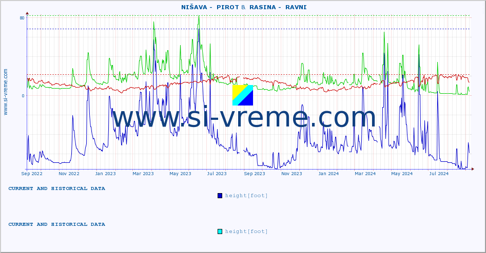  ::  NIŠAVA -  PIROT &  RASINA -  RAVNI :: height |  |  :: last two years / one day.